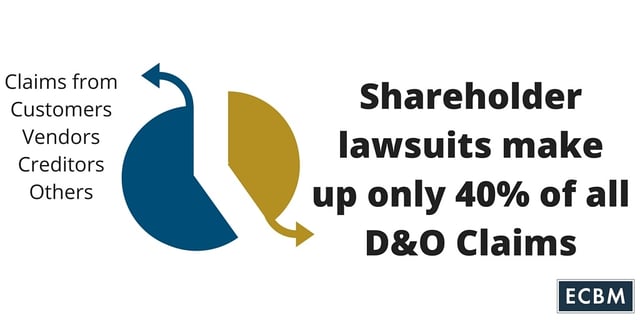 not all d&o claims involve shareholders- only 40%